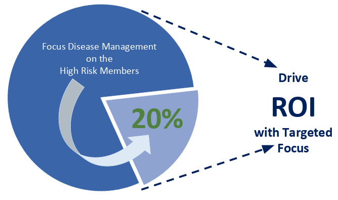 Circular diagram illustrating a process to drive ROI through focused disease management on high-risk members, featuring a 20% increment arrow and connecting lines indicating the flow between concepts.